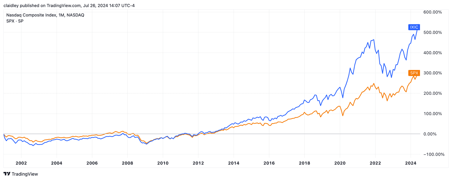 Graph showing returns of the Nasdaq Composite and S&P 500 between January 2001 and July 2024.