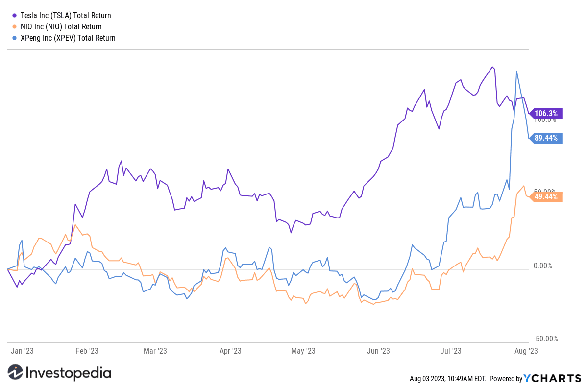 Tesla (TSLA), XPeng (XPV), and Nio (NIO) Return