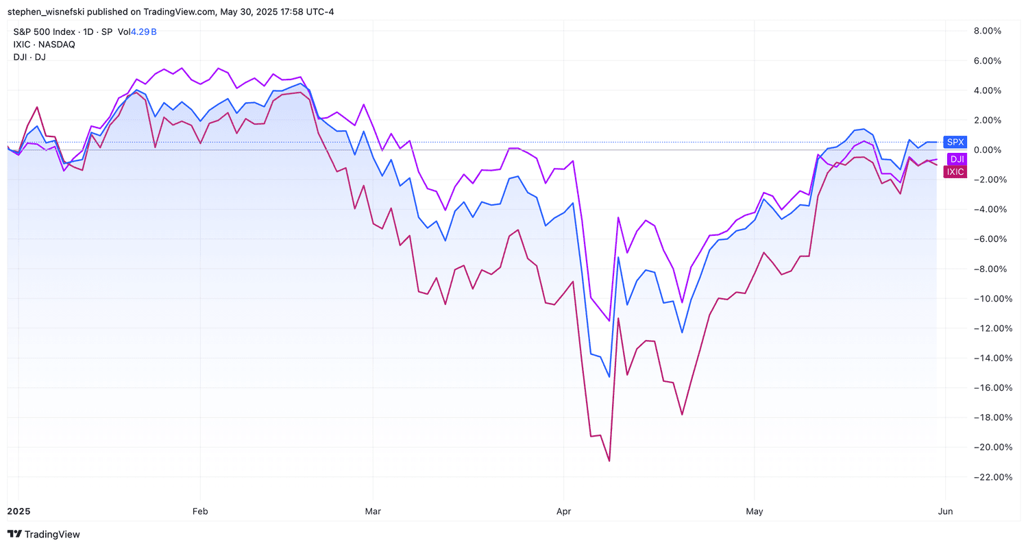 S&P 500 vs DJIA vs Nasdaq Composite YTD Chart