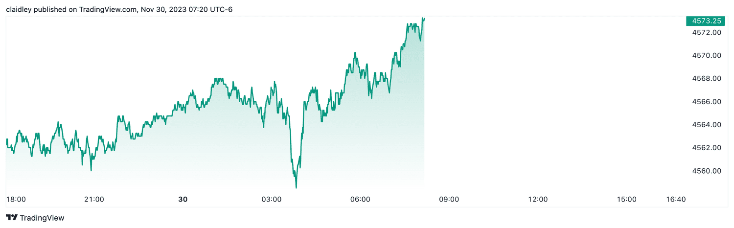 S&P 500 futures (Nov. 30, 2023)