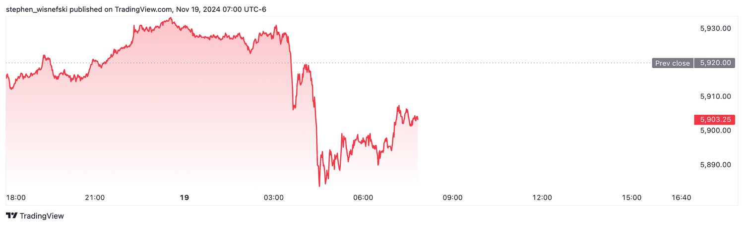S&P 500 futures - Nov. 19, 2024