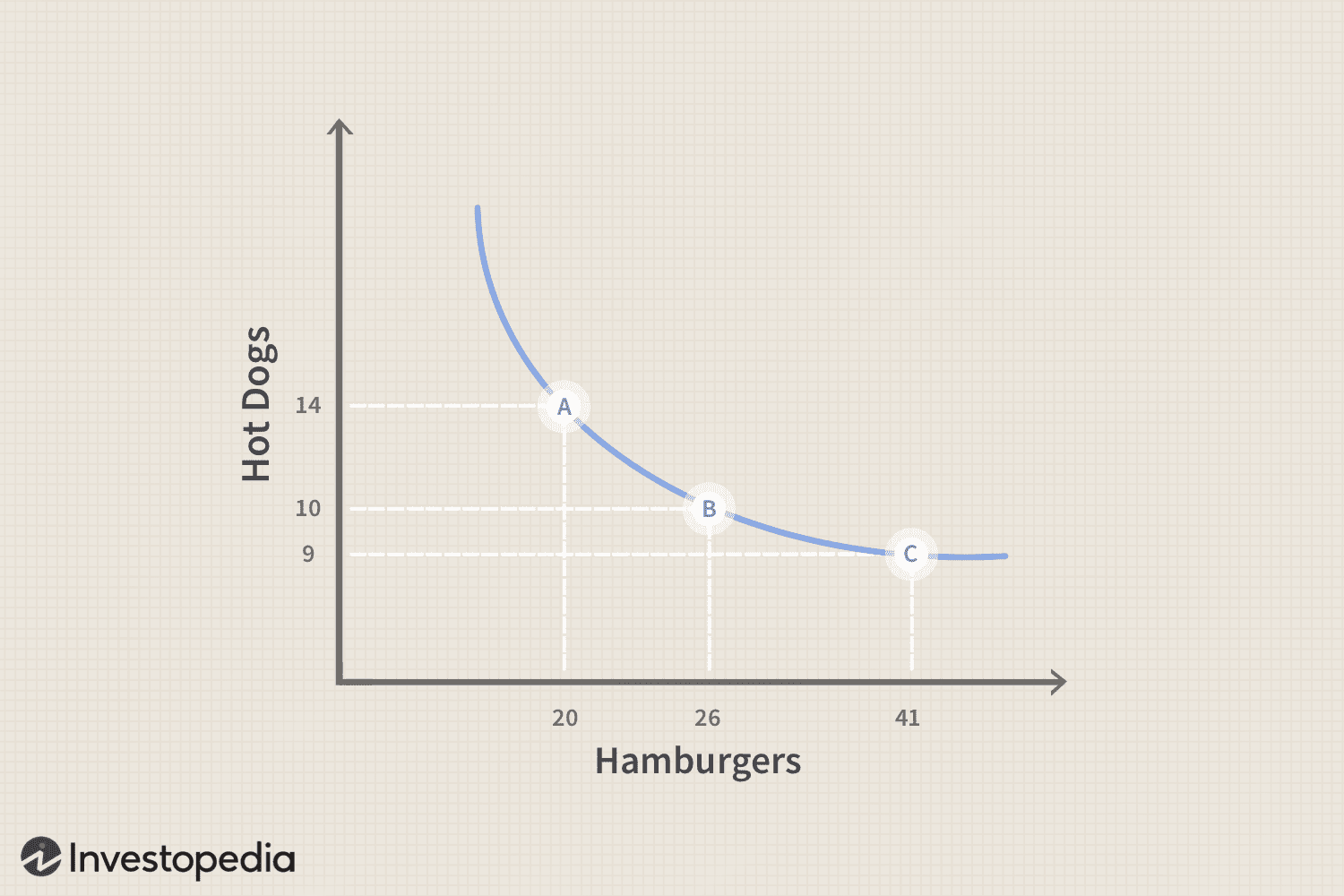 Marginal Rate of Substitution