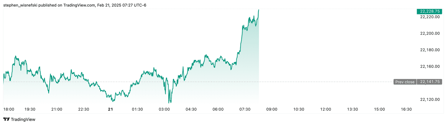 Nasdaq 100 futures - Feb. 21, 2025