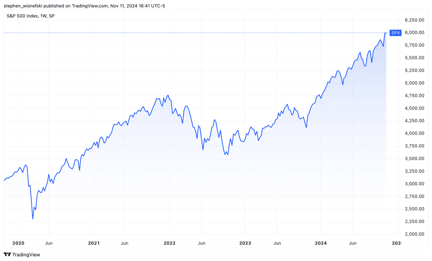 S&P 500 over the past 5 years