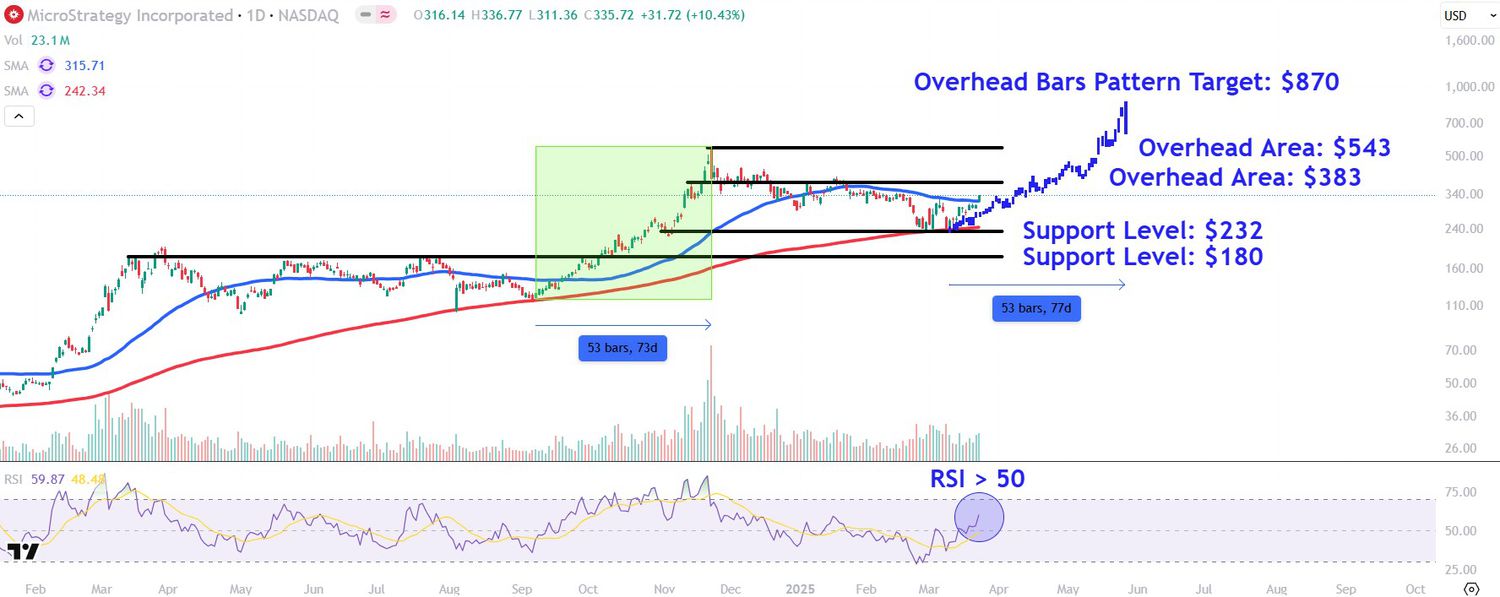 This image depicts the MSTR chart.