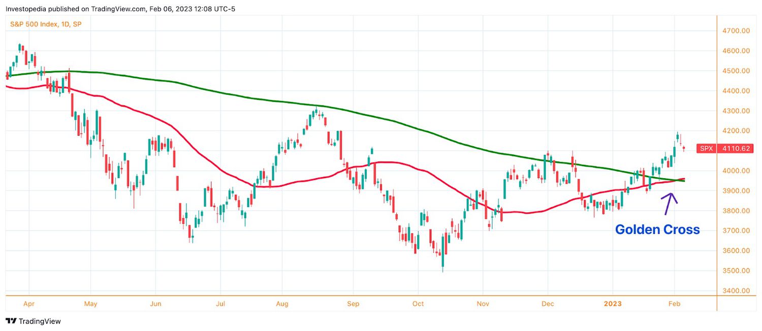 Candlestick graph showing S&P 500 daily price moves, with 50-day moving average and 200-day moving average crossing.