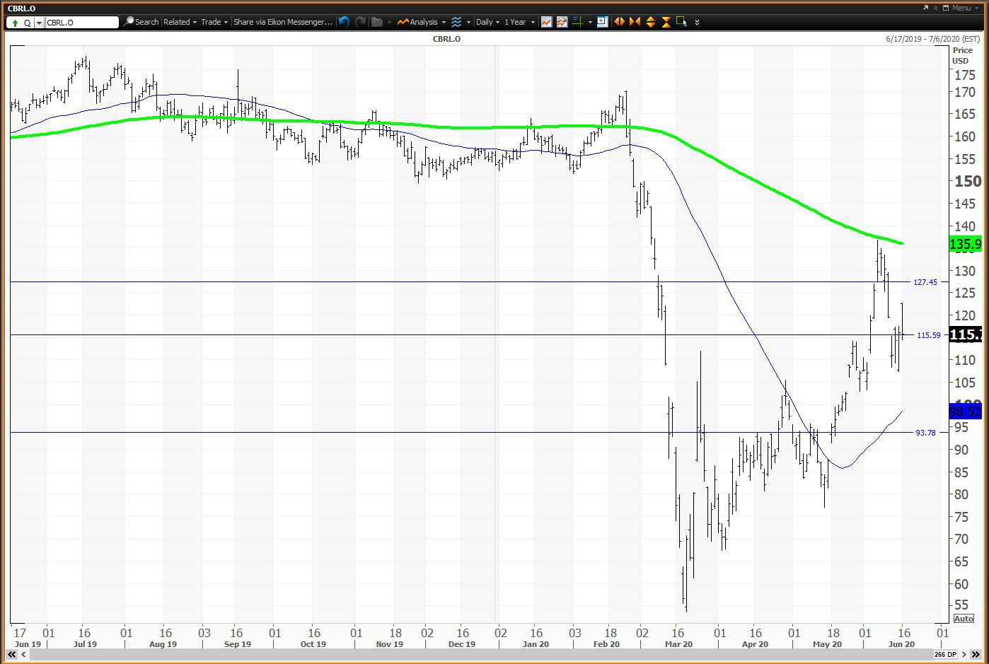 Daily chart showing the share price performance of Cracker Barrel Old Country Store, Inc. (CBRL)