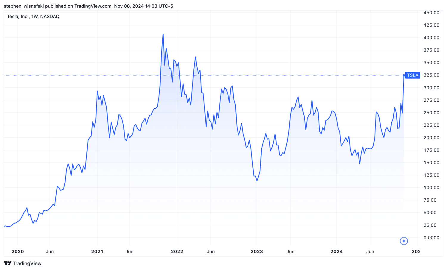 Tesla stock price chart last 5 years