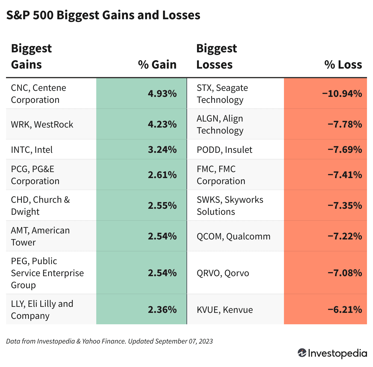 S&P 500 Gains and Losses for Sept. 7, 2023