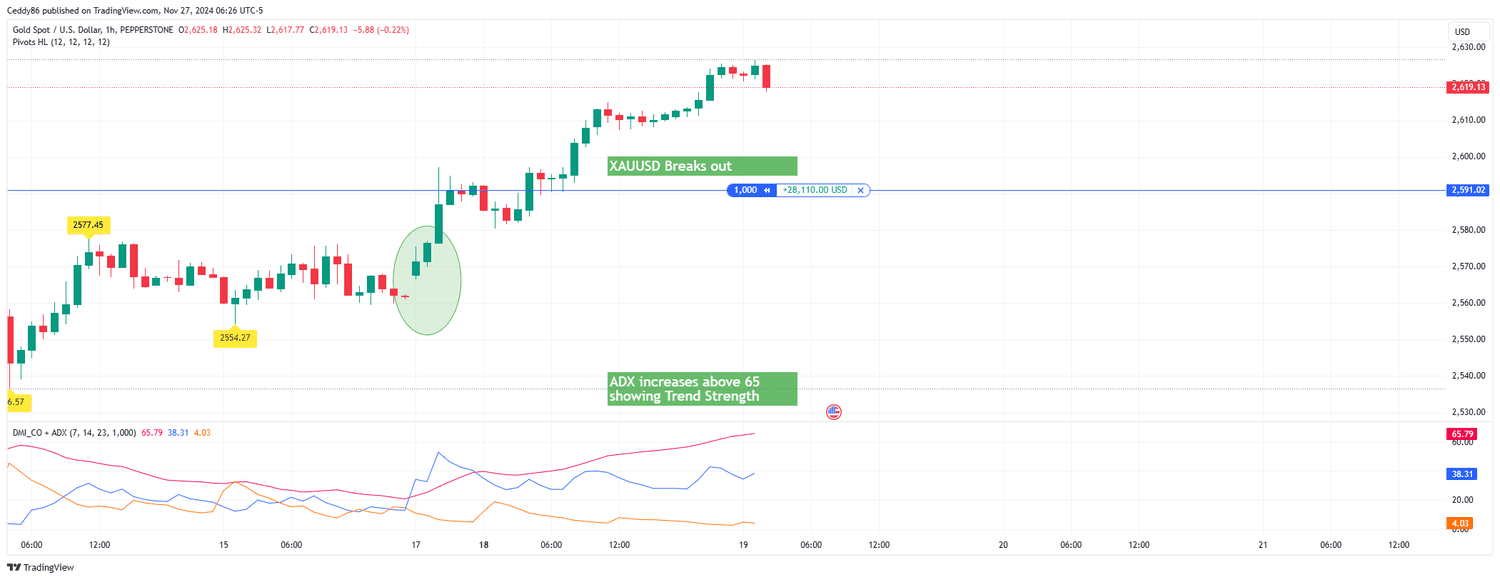Gold ADX Trade Part 2
