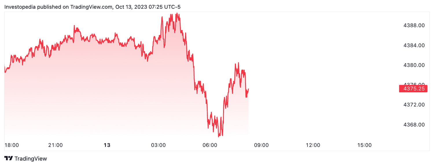 S&P 500 futures (Oct. 13, 2023)