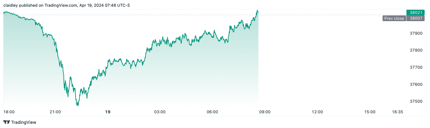Dow futures (April 19, 2024)