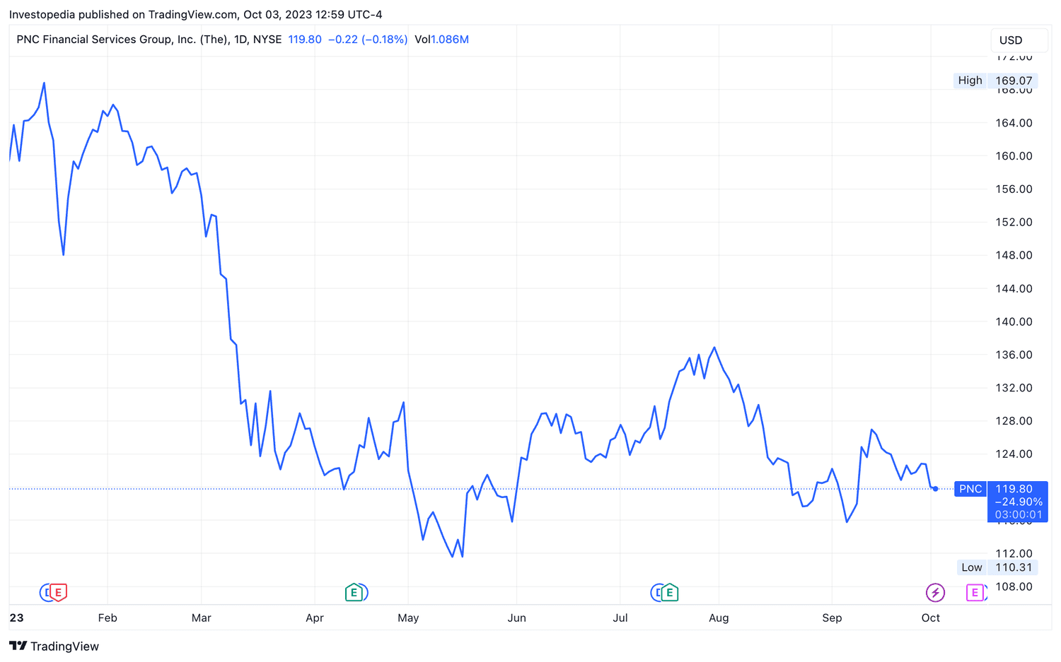 PNC Bank (PNC) YTD Return