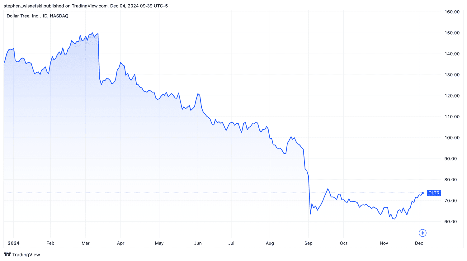 Dollar Tree stock price chart YTD
