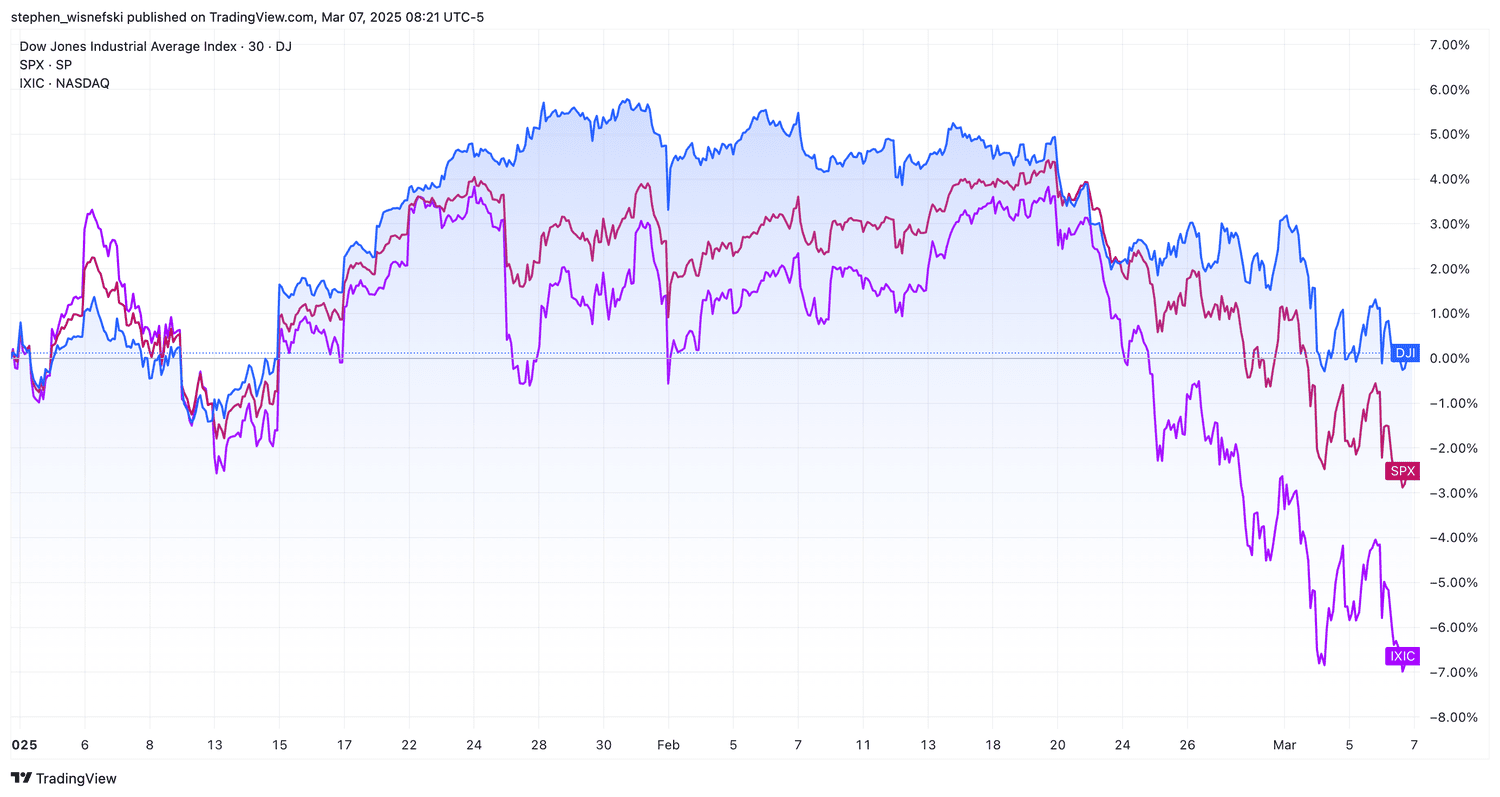 DJIA vs S&P 500 vs Nasdaq Composite YTD