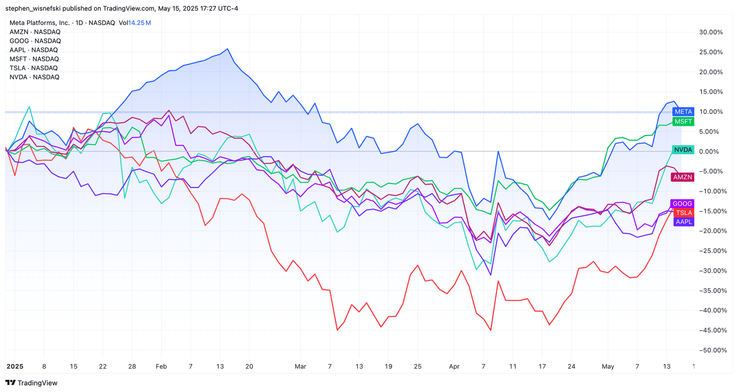 Mag 7 stocks chart since the start of 2025
