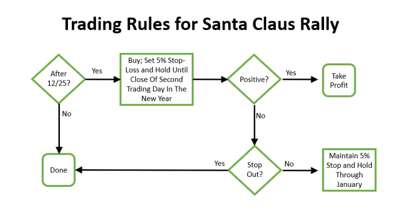 Flow chart of trading rules for the Santa Claus rally