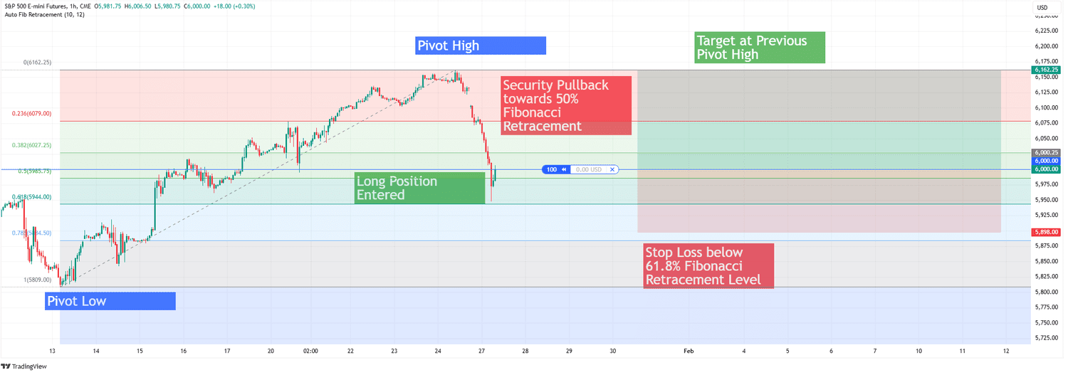 ES1! Fib Retracement Part I