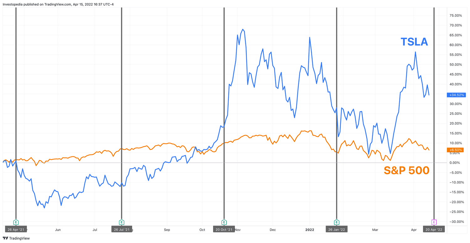 One Year Total Return for S&P 500 and Tesla