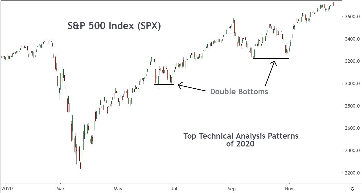 Double Bottom