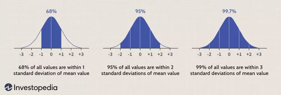 Normal Distribution