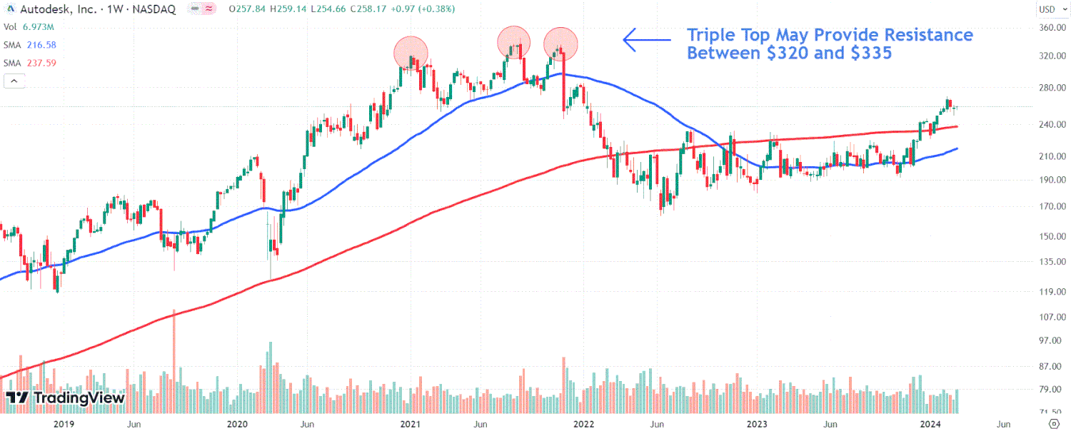 This image depicts the ADSK chart.