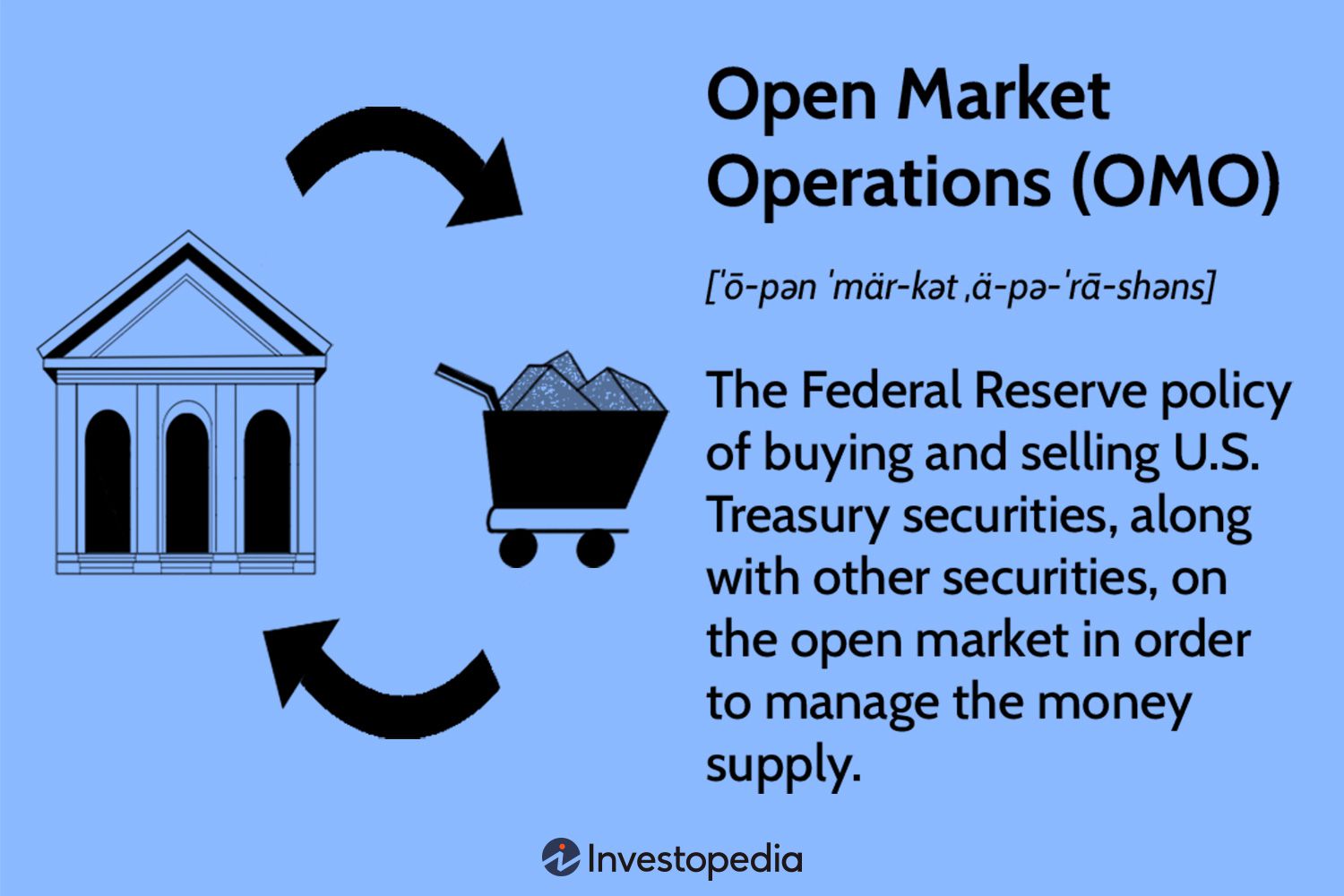 Open Market Operations (OMO)
