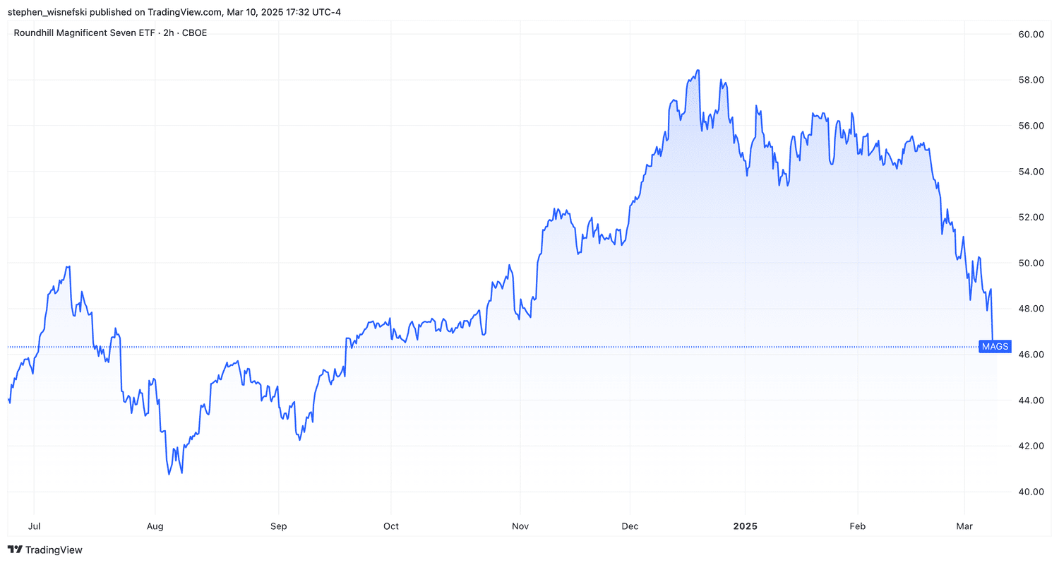 MAGS ETF stock price chart over the past 12 months