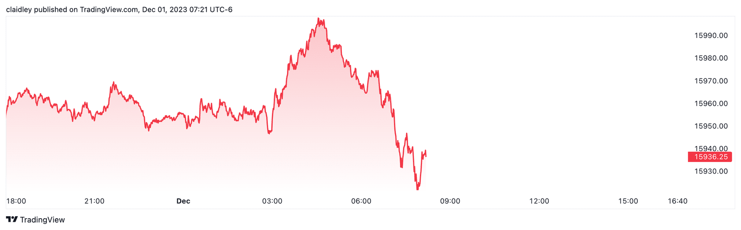 Nasdaq 100 futures (Dec. 1, 2023)
