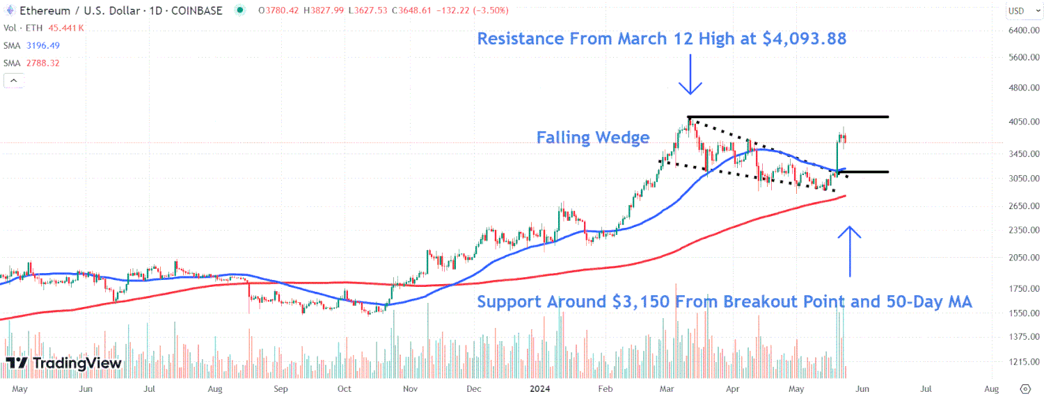This image depicts the ETH chart.