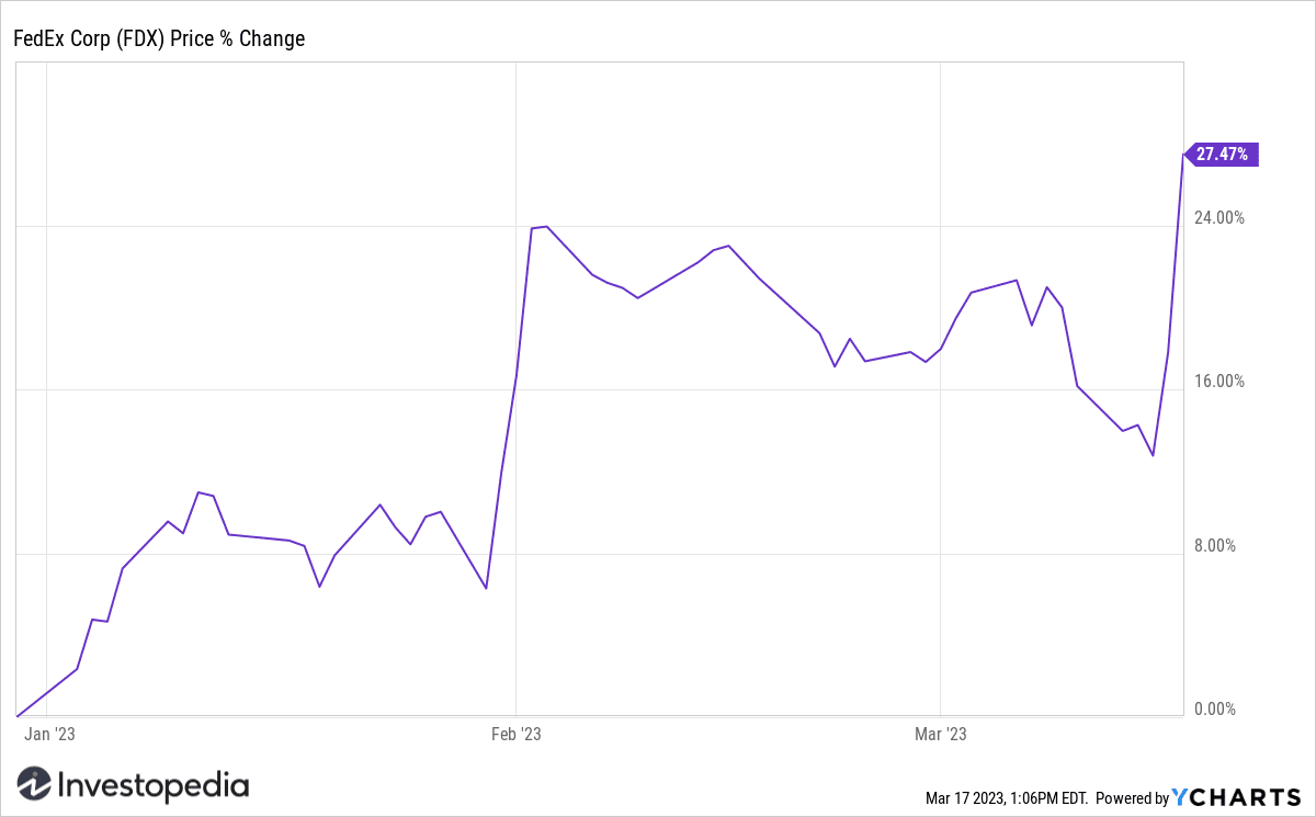 FedEx (FDX) Return YTD