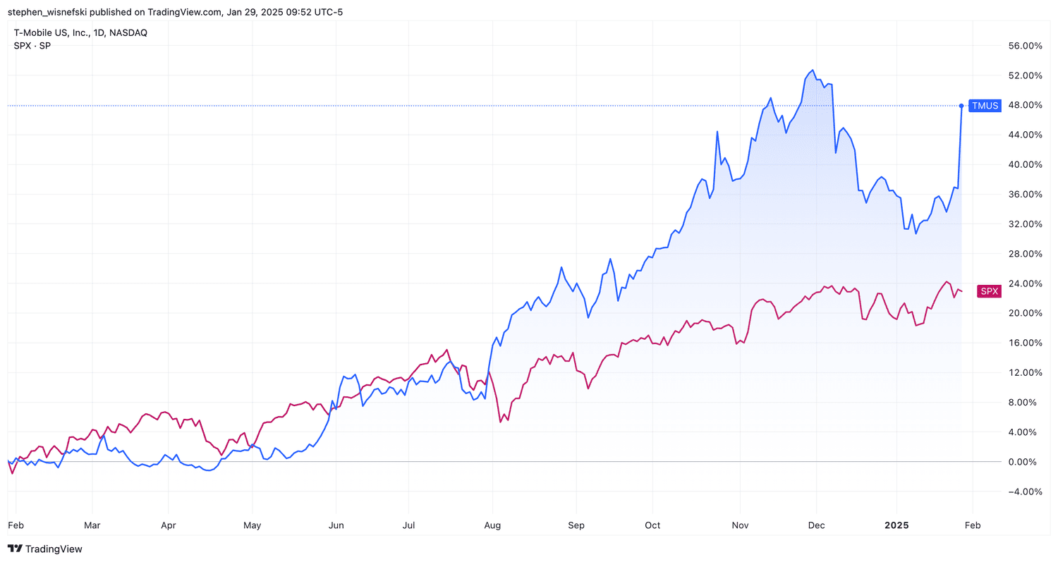 TMUS vs S&P 500 over past 12 months