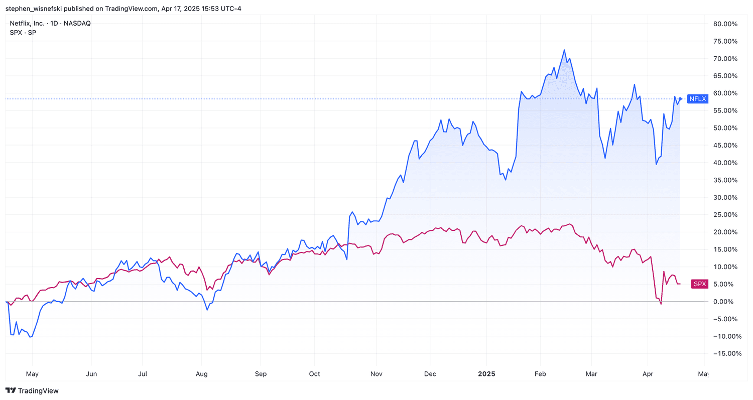 Netflix vs S&P 500 over the past 12 months - chart