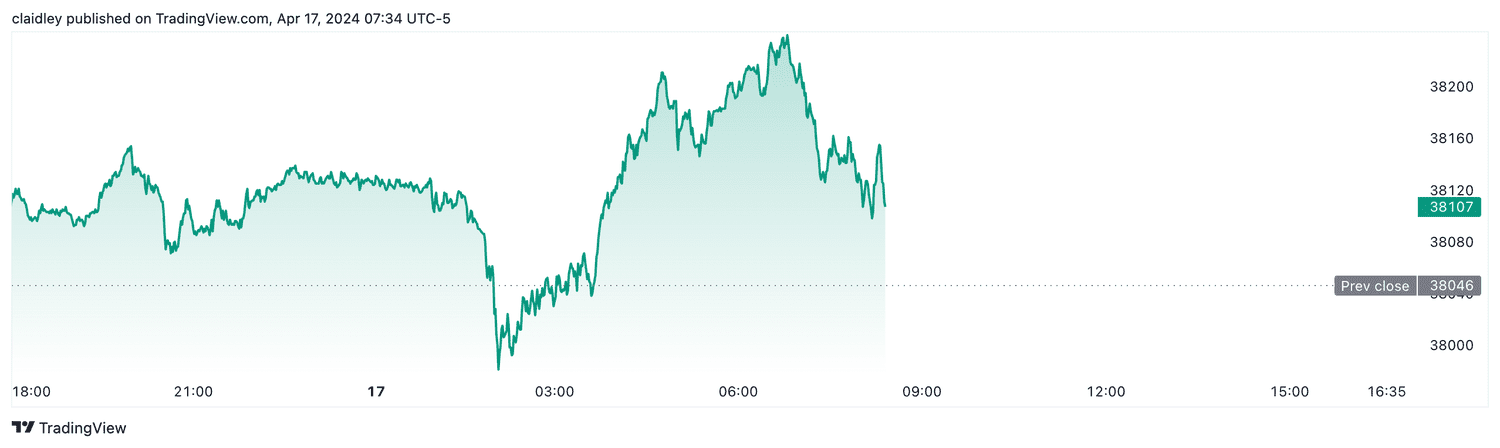 Dow futures (April 17, 2024)