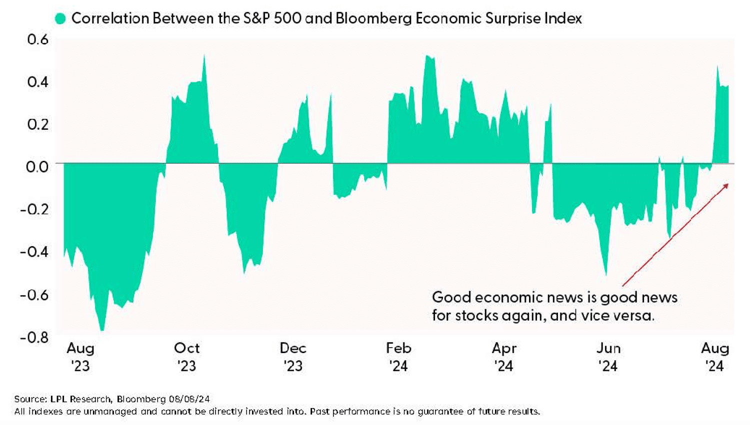 Graph representing the correlation between the S&P 500 and the Bloomberg Economic Surprise Index between August 2023 and August 2024.