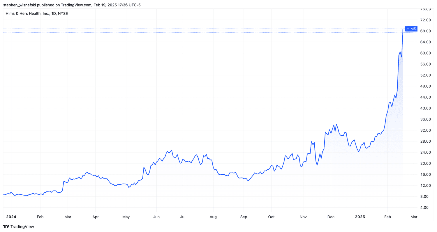 Hims & Hers stock price chart over the past year