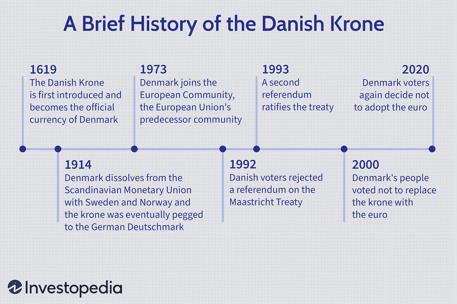 A Brief History of the Danish Krone