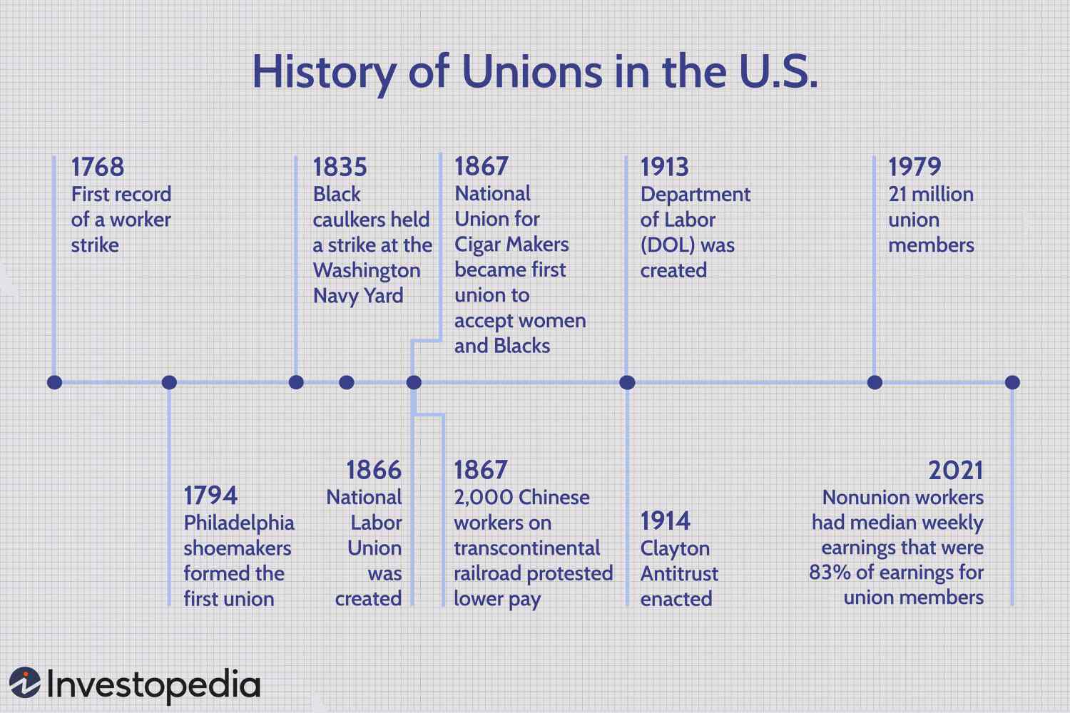 History of Unions in the U.S.