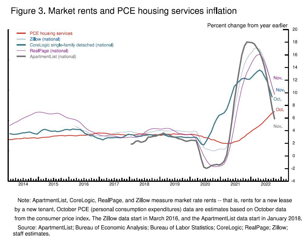 Market rents and PCE housing services inflation chart 