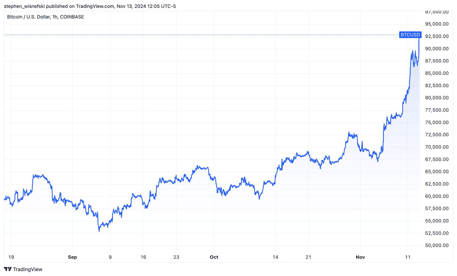 Bitcoin over the past three months