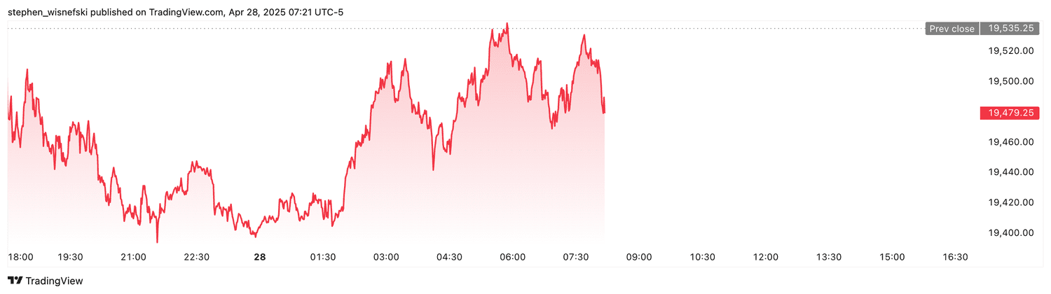 Nasdaq 100 futures - April 28, 2025