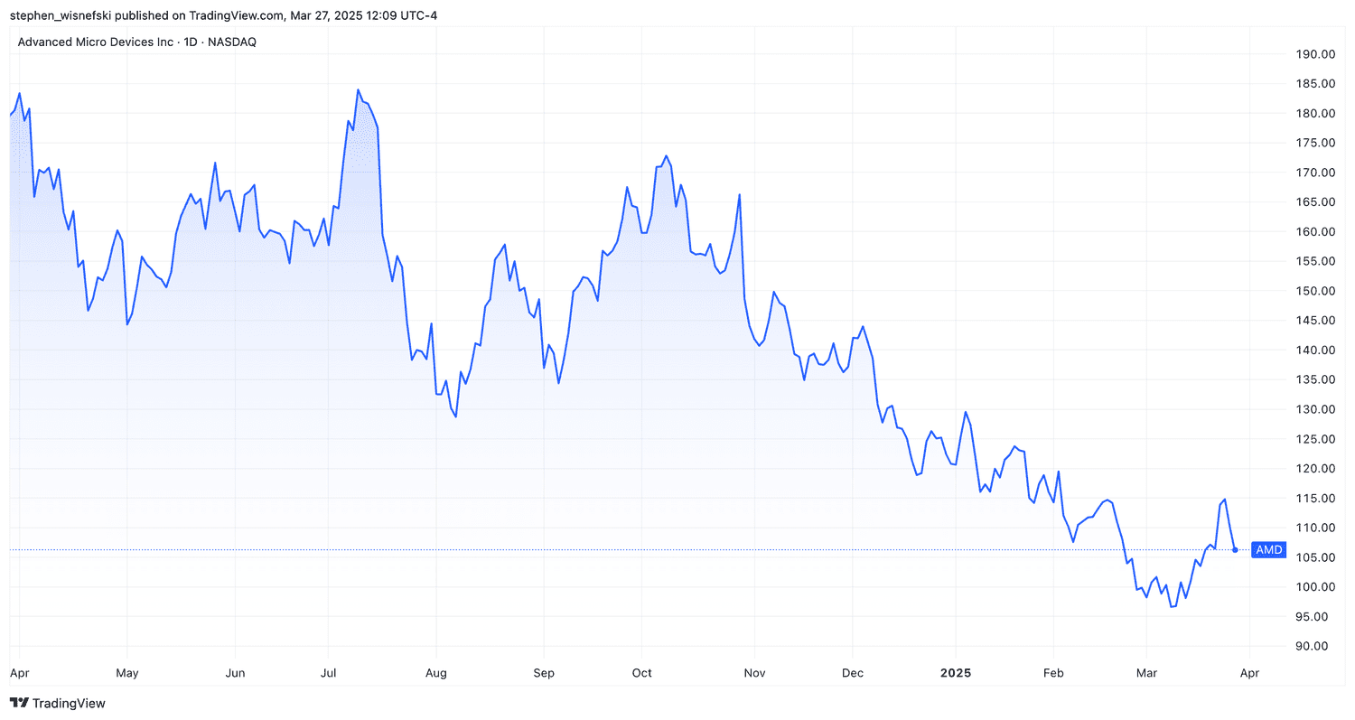 AMD stock price chart over past 12 months