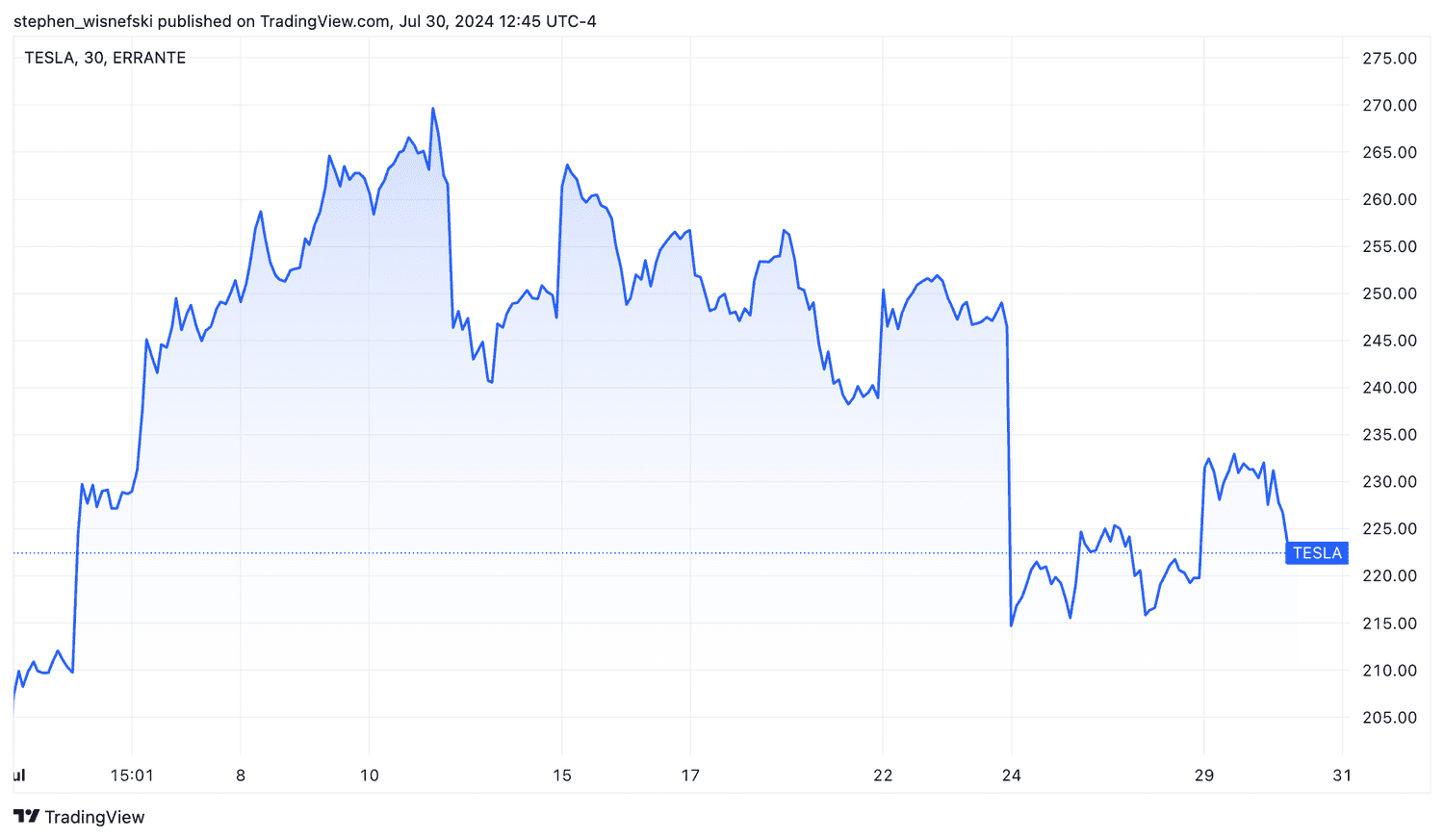 Tesla stock price chart over the past month