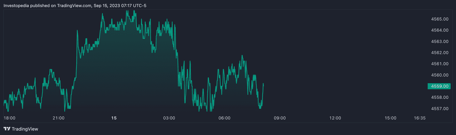 S&P 500 futures (Sept. 15, 2023)