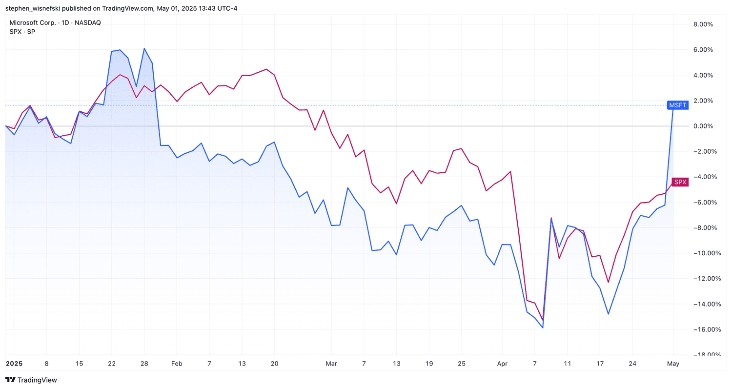 MSFT vs S&P 500 chart YTD