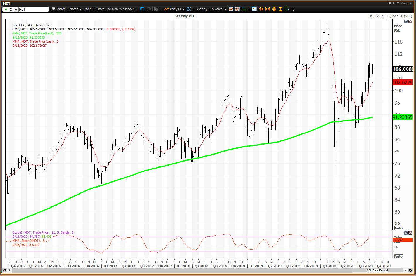 Weekly chart showing the share price performance of Medtronic plc (MDT)