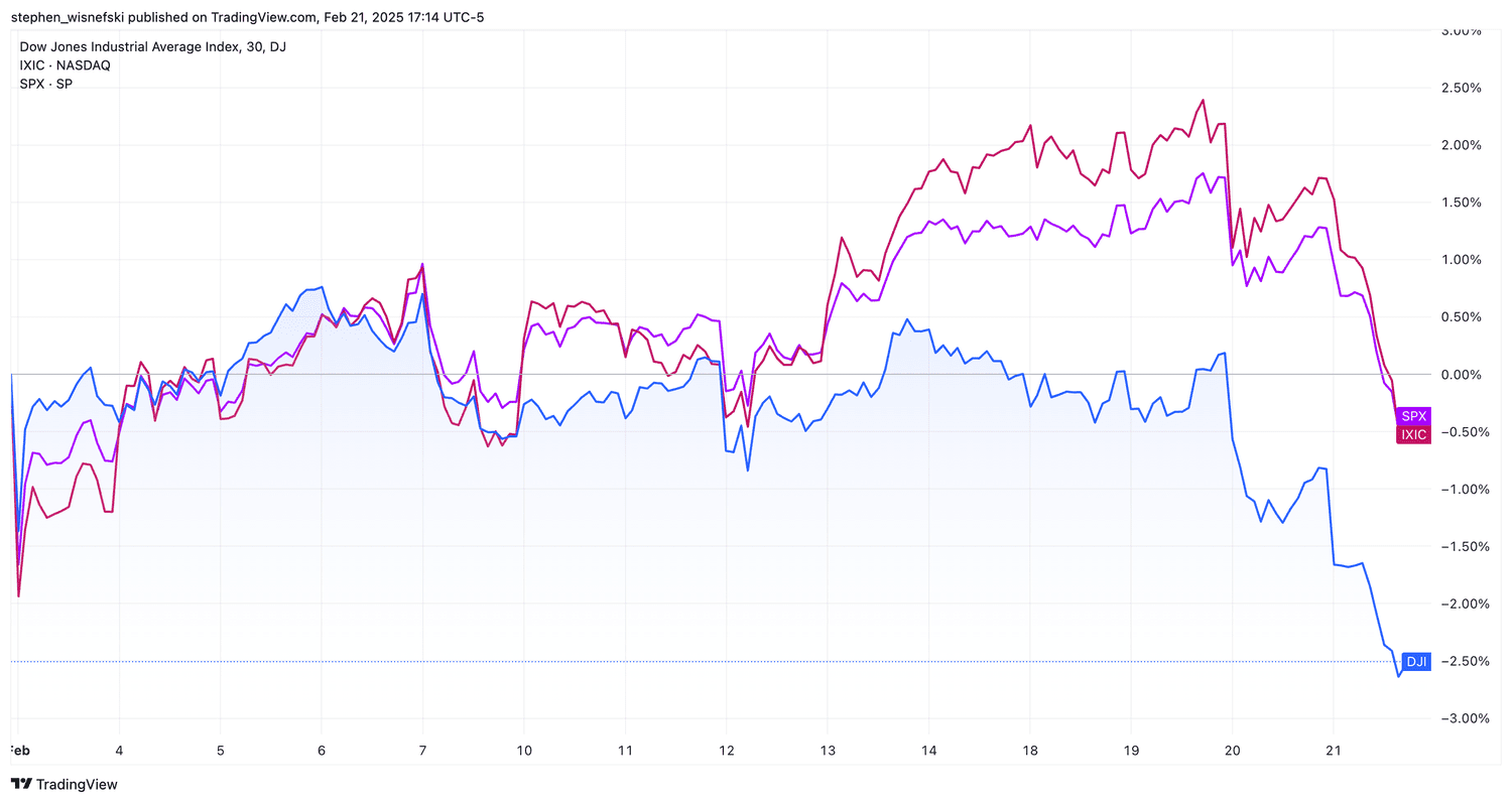 DJIA vs S&P 500 vs Nasdaq Composite chart MTD
