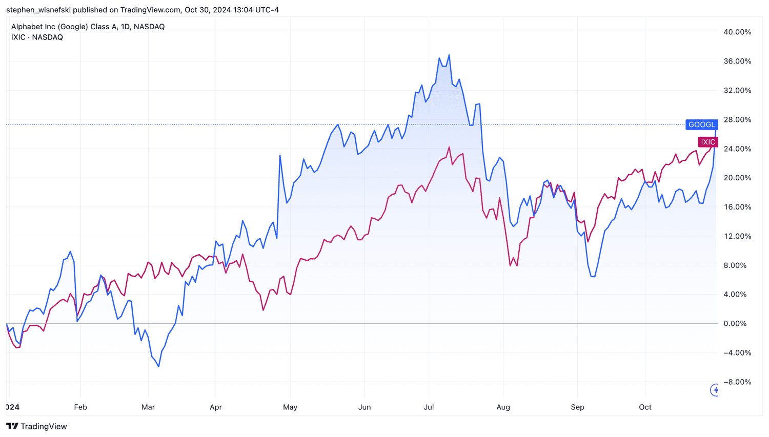 GOOGL vs Nasdaq Composite chart YTD