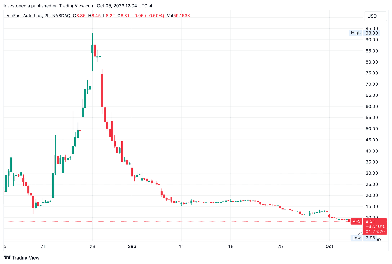 Vinfast (VFS) return since August 2023 listing