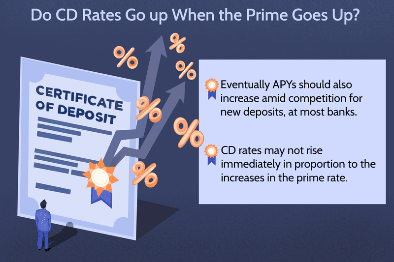Do CD Rates Go up When the Prime Goes Up?